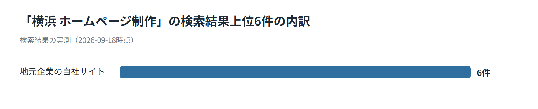 横浜のホームページ制作の検索結果上位6件の内訳を示した図。地元企業の自社サイト6件