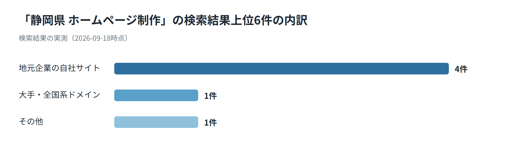 静岡県のホームページ制作の検索結果上位6件の内訳を示した図。地元企業の自社サイト4件、大手・全国系ドメイン1件、その他1件