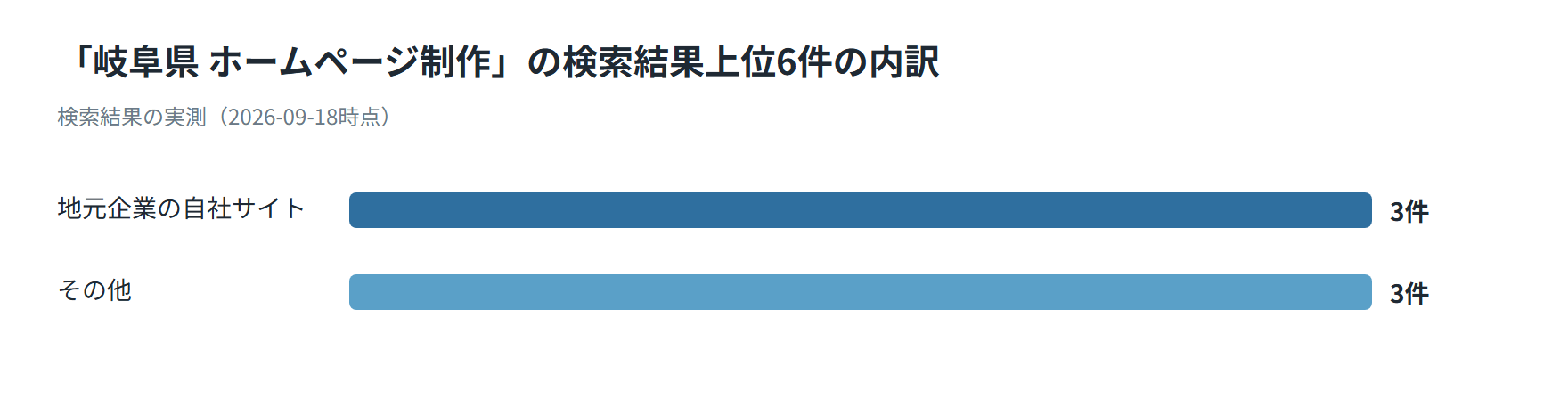 岐阜県のホームページ制作の検索結果上位6件の内訳を示した図。地元企業の自社サイト3件、その他3件