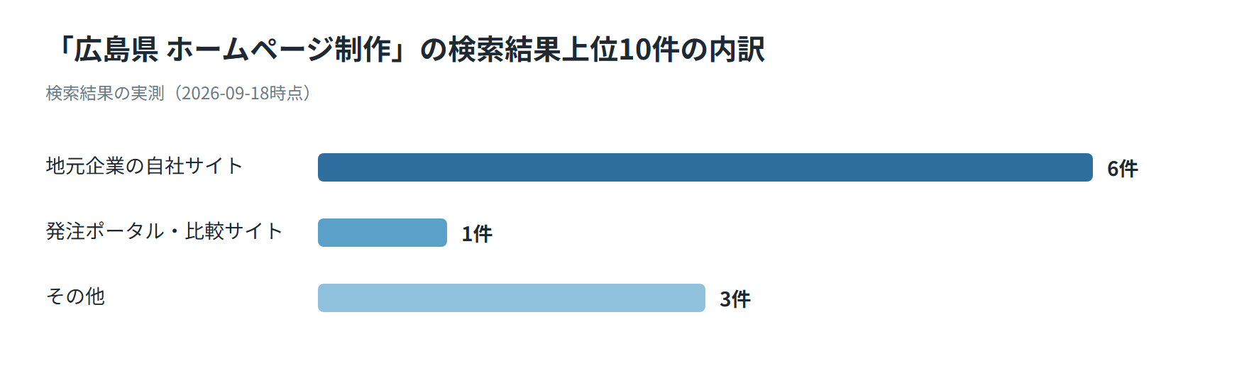 広島県のホームページ制作の検索結果上位10件の内訳を示した図。地元企業の自社サイト6件、発注ポータル・比較サイト1件、その他3件