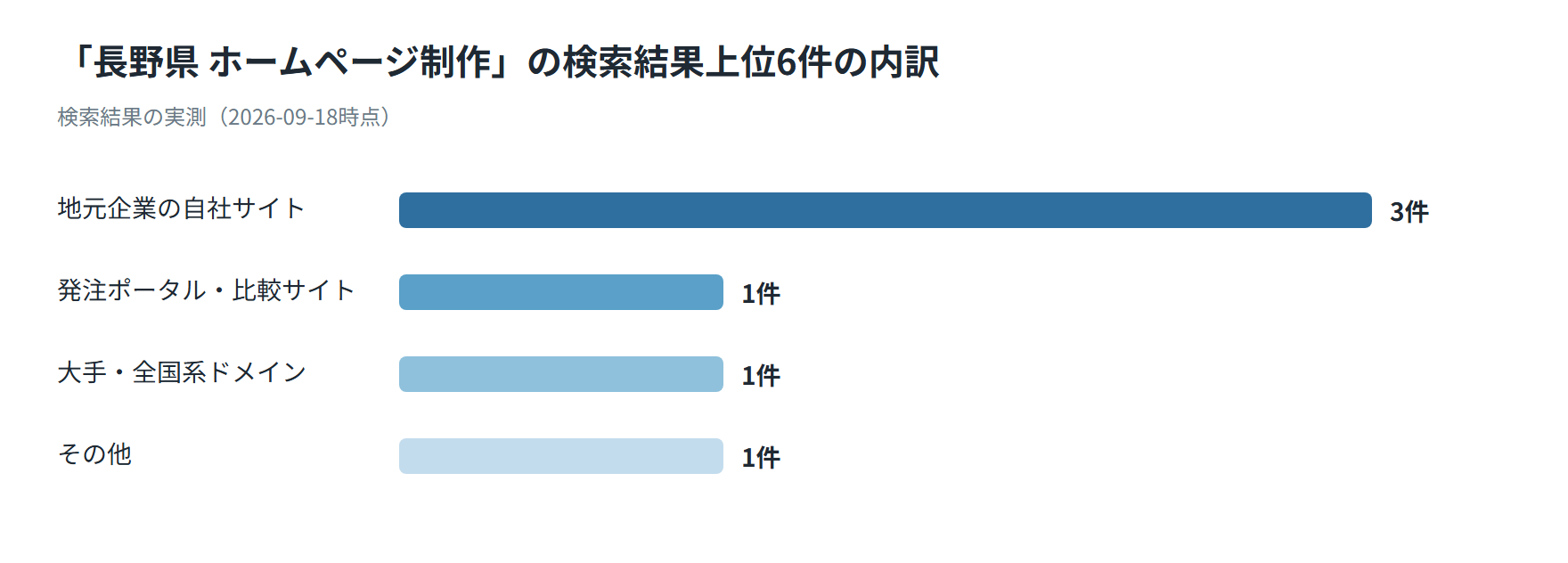 長野県のホームページ制作の検索結果上位6件の内訳を示した図。地元企業の自社サイト3件、発注ポータル・比較サイト1件、大手・全国系ドメイン1件、その他1件