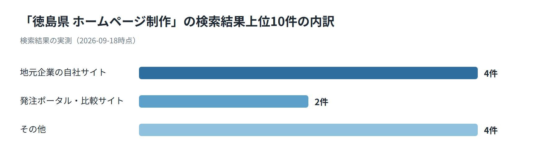 徳島県のホームページ制作の検索結果上位10件の内訳を示した図。地元企業の自社サイト4件、発注ポータル・比較サイト2件、その他4件