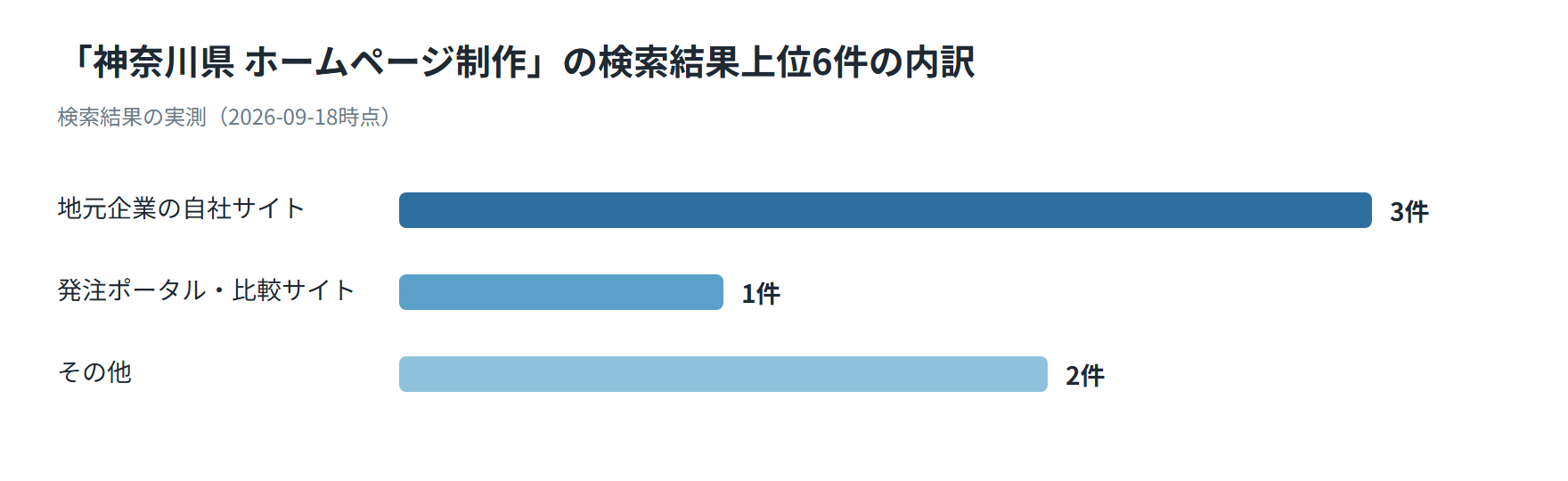 神奈川県のホームページ制作の検索結果上位6件の内訳を示した図。地元企業の自社サイト3件、発注ポータル・比較サイト1件、その他2件
