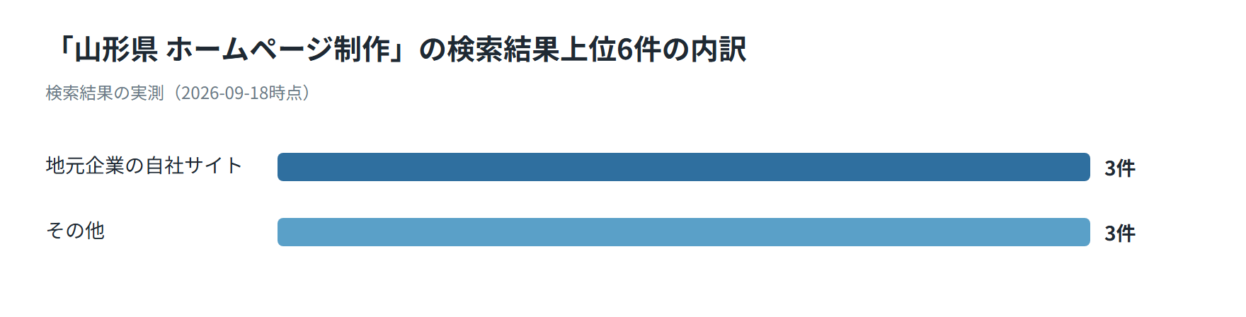 山形県のホームページ制作の検索結果上位6件の内訳を示した図。地元企業の自社サイト3件、その他3件