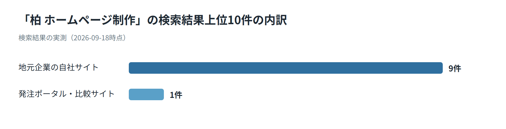 柏のホームページ制作の検索結果上位10件の内訳を示した図。地元企業の自社サイト9件、発注ポータル・比較サイト1件