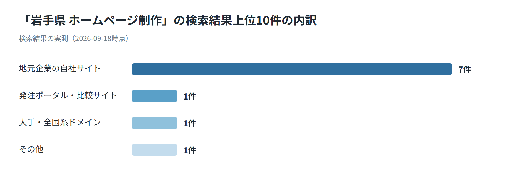 岩手県のホームページ制作の検索結果上位10件の内訳を示した図。地元企業の自社サイト7件、発注ポータル・比較サイト1件、大手・全国系ドメイン1件、その他1件