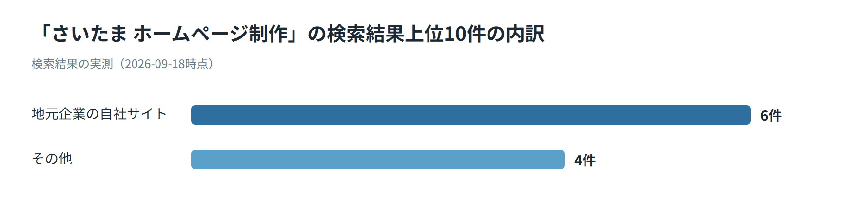 さいたまのホームページ制作の検索結果上位10件の内訳を示した図。地元企業の自社サイト6件、その他4件