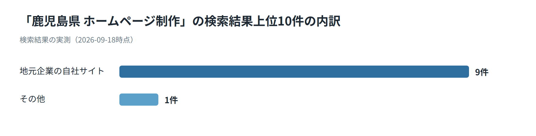 鹿児島県のホームページ制作の検索結果上位10件の内訳を示した図。地元企業の自社サイト9件、その他1件