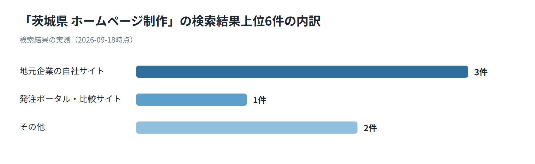 茨城県のホームページ制作の検索結果上位6件の内訳を示した図。地元企業の自社サイト3件、発注ポータル・比較サイト1件、その他2件
