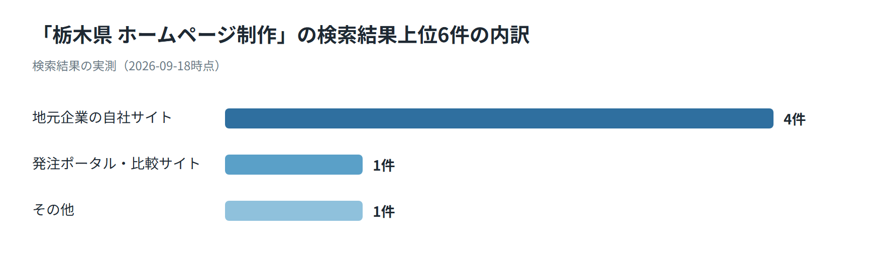 栃木県のホームページ制作の検索結果上位6件の内訳を示した図。地元企業の自社サイト4件、発注ポータル・比較サイト1件、その他1件