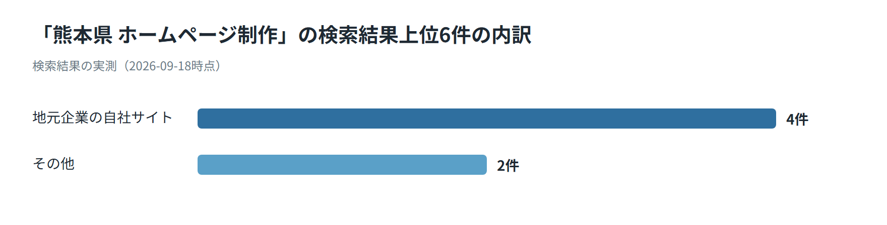 熊本県のホームページ制作の検索結果上位6件の内訳を示した図。地元企業の自社サイト4件、その他2件