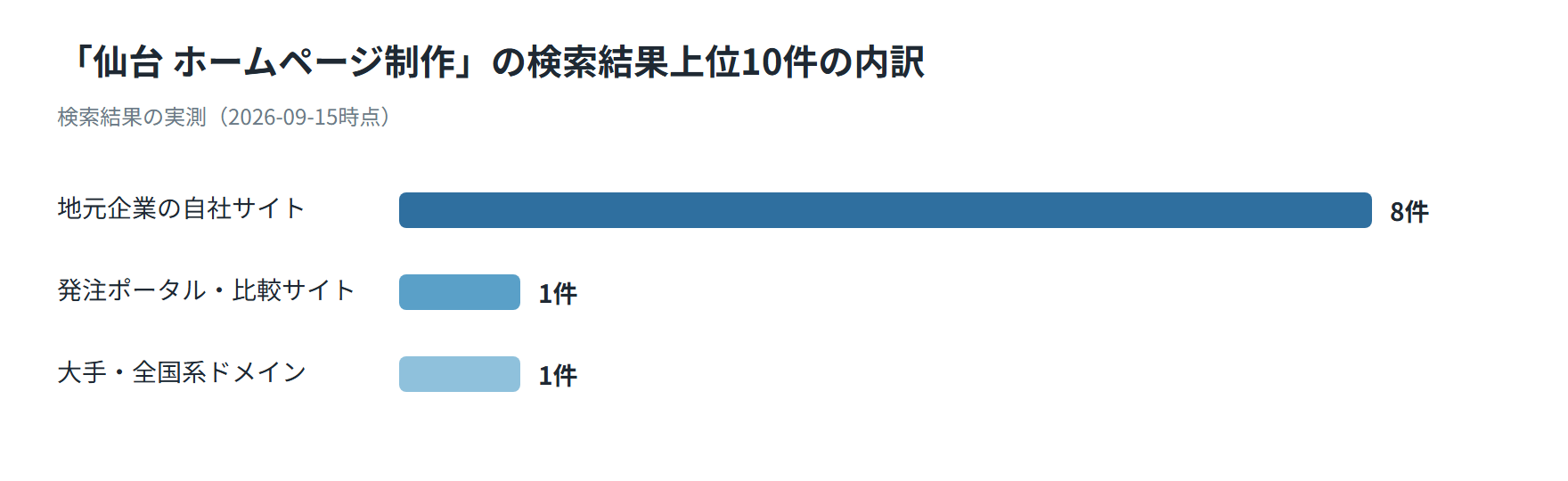 仙台のホームページ制作の検索結果上位10件の内訳を示した図。地元企業の自社サイト8件、発注ポータル・比較サイト1件、大手・全国系ドメイン1件