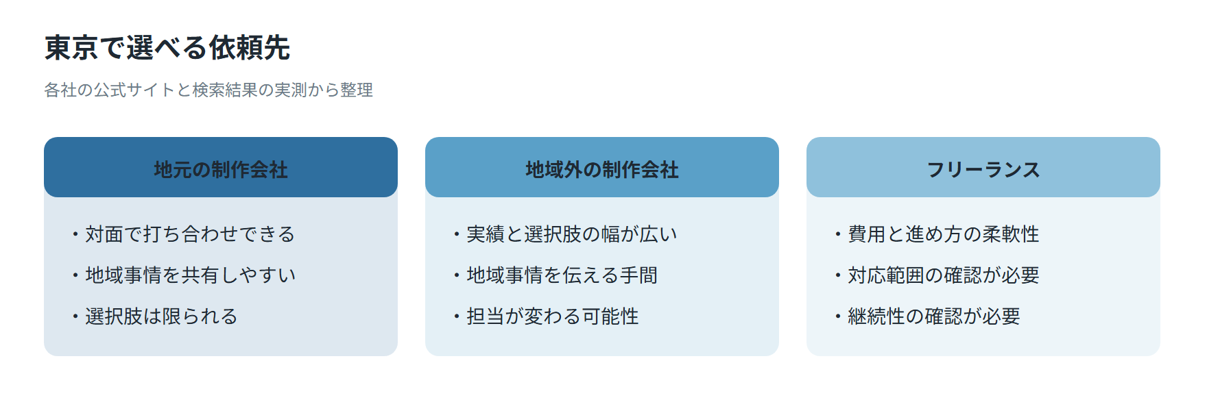 東京で選べる依頼先の比較図。地元の制作会社、地域外の制作会社、フリーランスの向き不向きを並べたもの