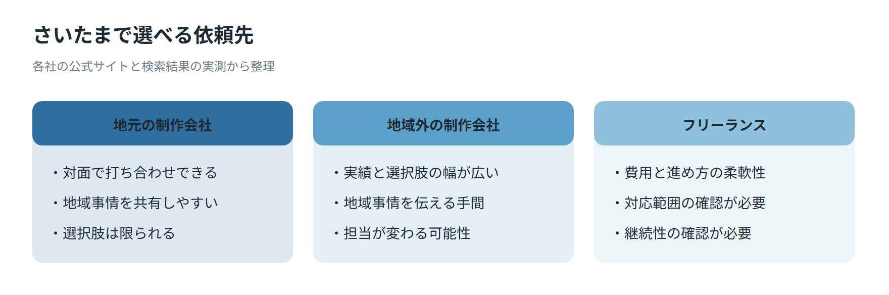 さいたまで選べる依頼先の比較図。地元の制作会社、地域外の制作会社、フリーランスの向き不向きを並べたもの