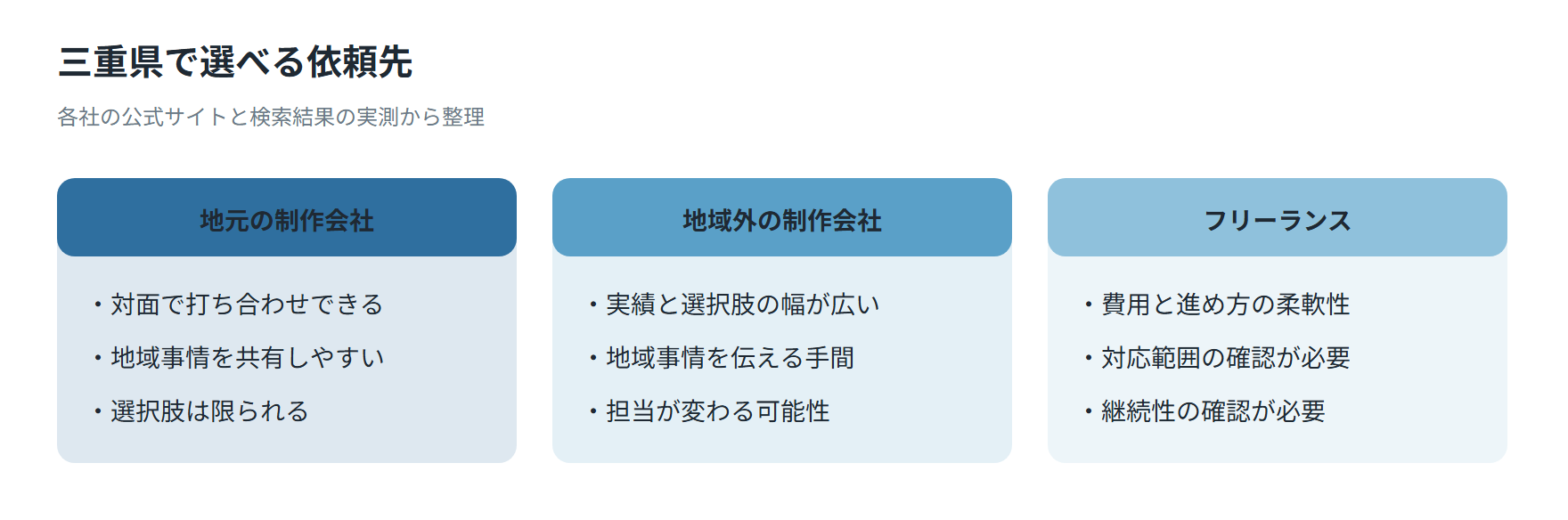 三重県で選べる依頼先の比較図。地元の制作会社、地域外の制作会社、フリーランスの向き不向きを並べたもの
